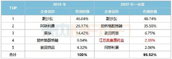 表1：重点省市公立医院终端糖尿病用药市场DPP-4抑制剂TOP5企业变化情况-6.png