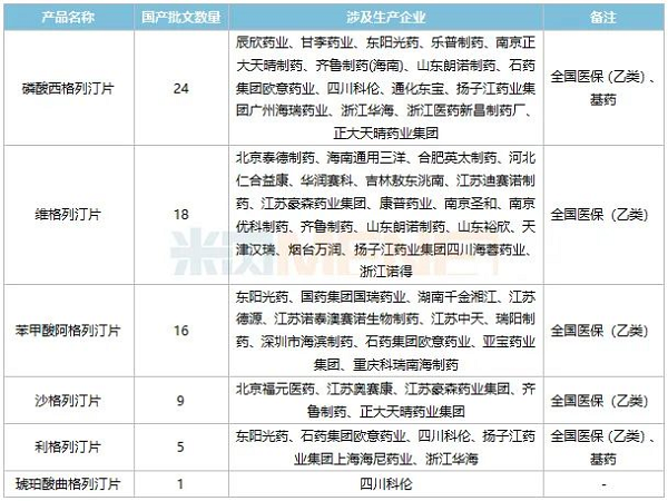 表2：目前已获批的国产DPP-4抑制剂-6.png