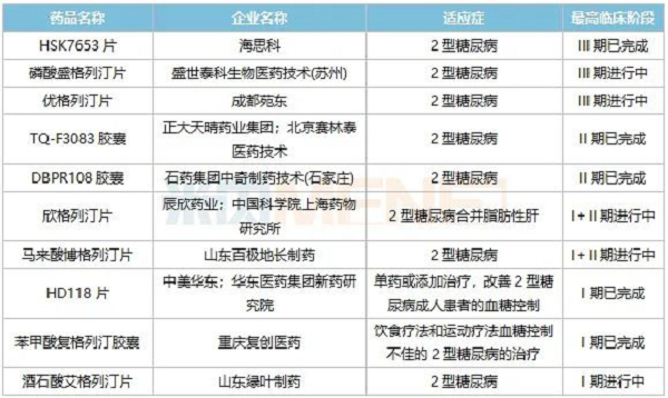 表4：正在开展临床的部分DPP-4抑制剂国产1类新药-6.png