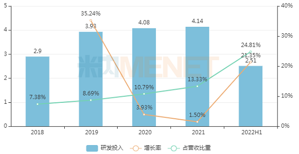 2018-2022H1耀世娱乐研发投入-600.png