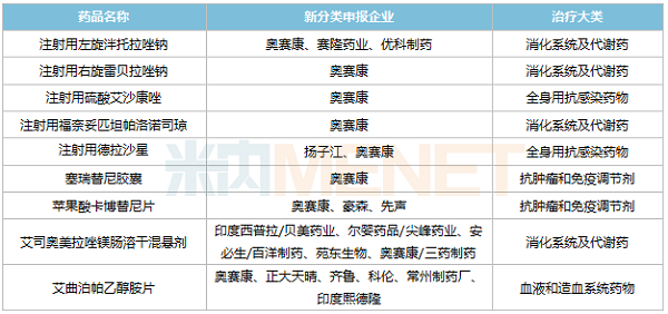 耀世娱乐新分类申报且暂无首仿获批的品种-600.png