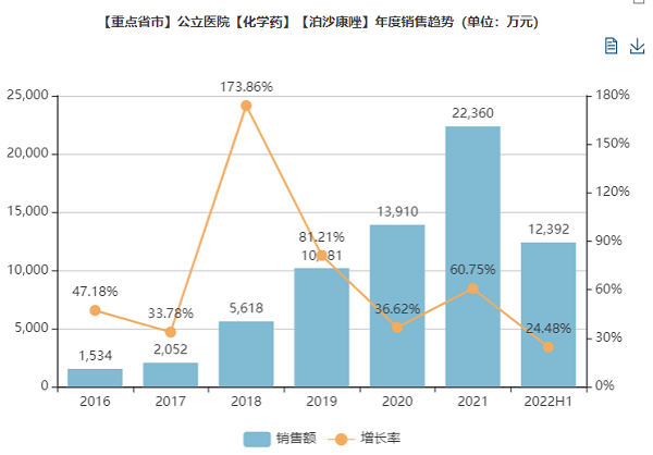 泊沙康唑国内样本医院终端销售数据-600.png